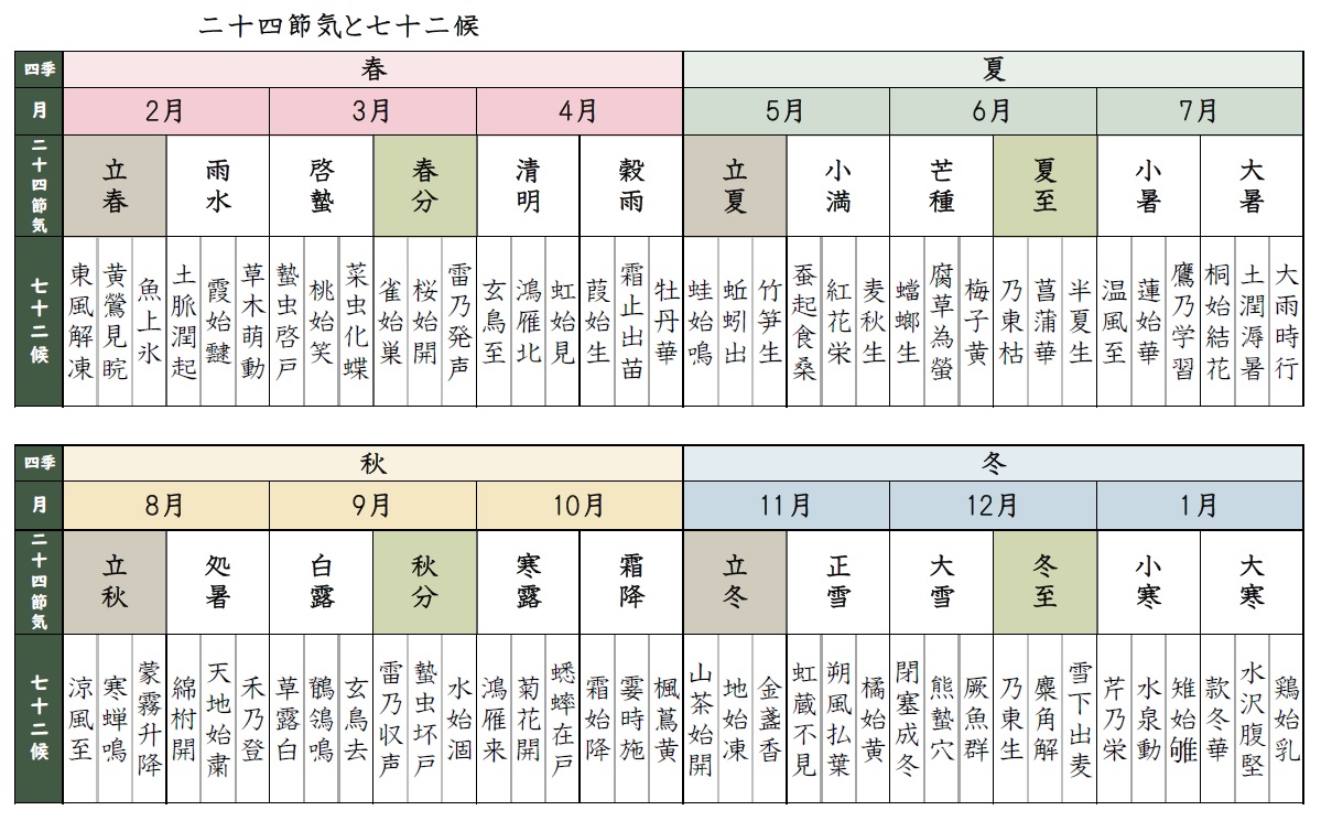 二十四節気と七十二候 楠公会館